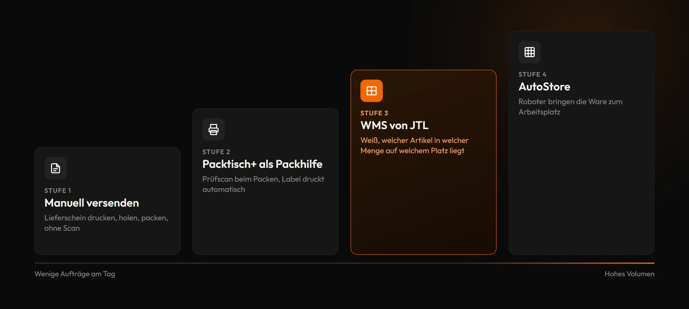 Vier Ausbaustufen im Lager: manuell versenden, Packtisch+ als Packhilfe, WMS von JTL mit Lagerplätzen, AutoStore