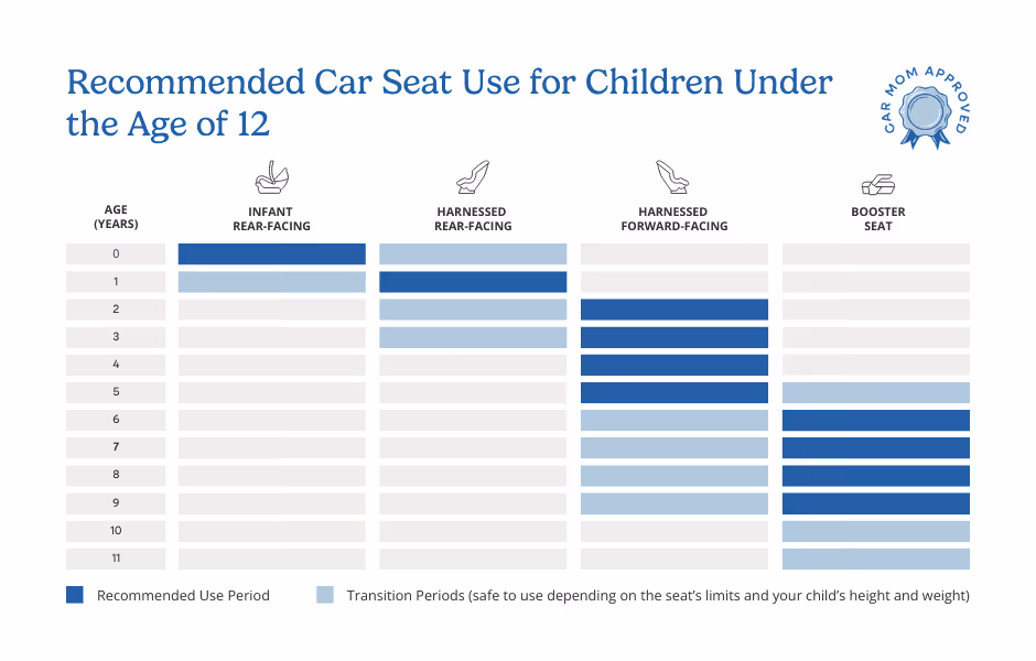 Recommended car seat use for kids under 12. When can you move your car seat forward facing? 