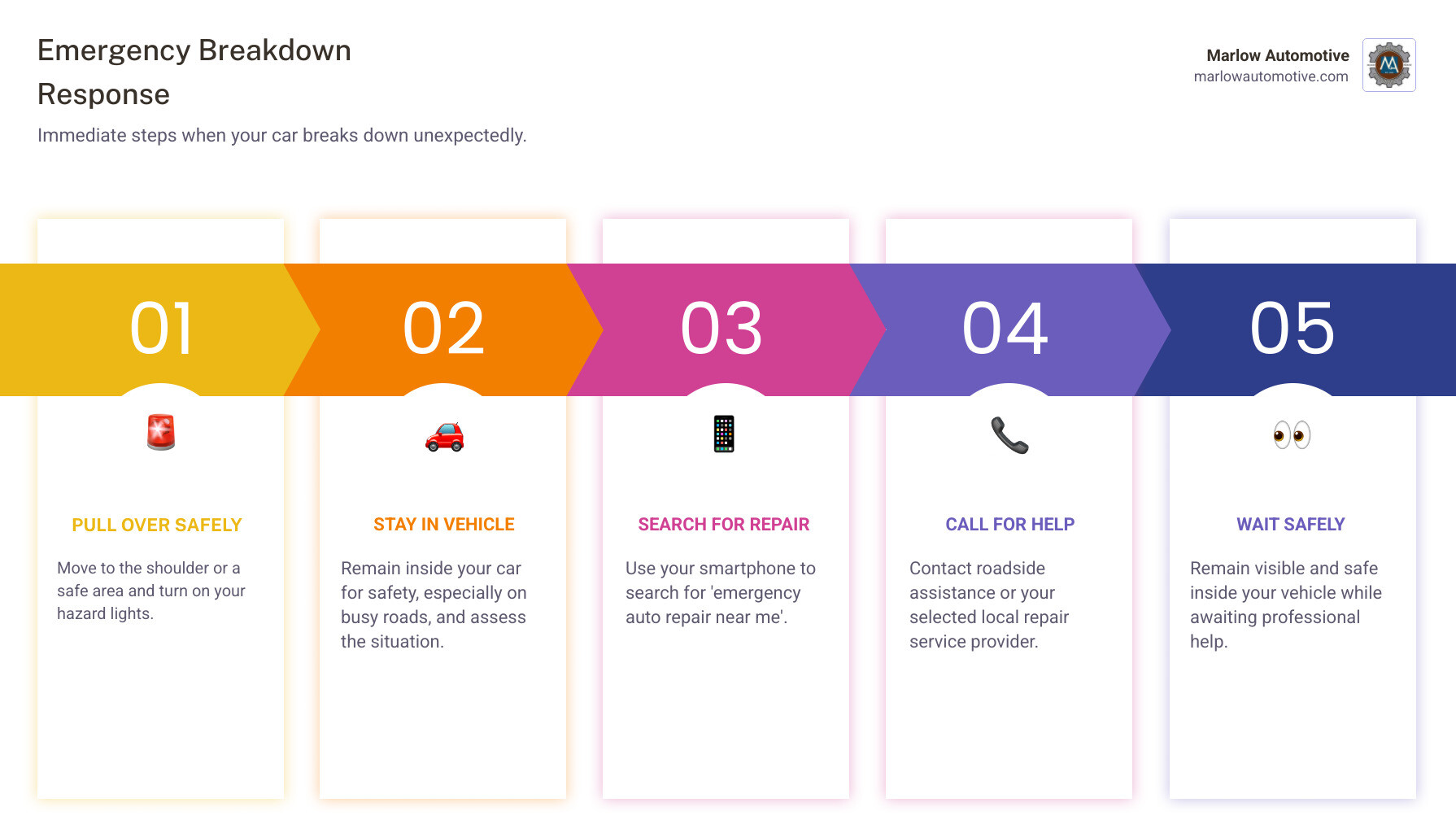 Infographic showing step-by-step emergency breakdown response: 1. Pull over safely with hazard lights on, 2. Stay in vehicle and assess situation, 3. Use smartphone to search for nearby emergency auto repair, 4. Call selected service provider, 5. Wait for professional help while remaining visible and safe - emergency auto repair near me infographic pillar-5-steps