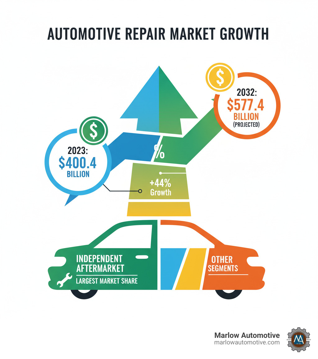 Infographic showing automotive repair market growth from $400.4 billion in 2023 to projected $577.4 billion by 2032, with independent aftermarket segment holding the largest market share - automotive service center infographic 