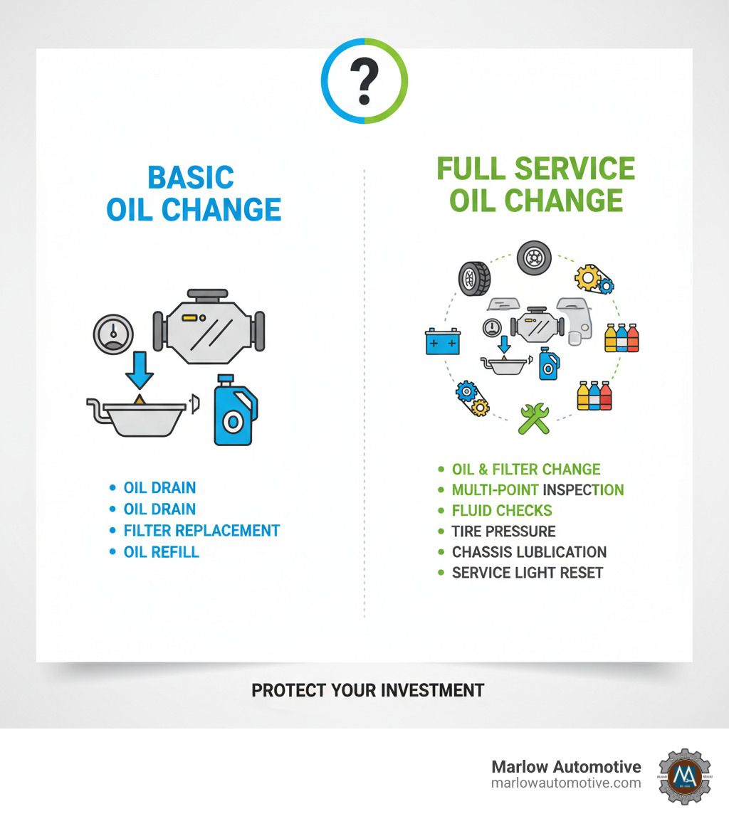 Infographic showing comparison between basic oil change (oil drain, filter replacement, oil refill) versus full service oil change (oil and filter change plus multi-point inspection including fluid checks, tire pressure, battery test, belt inspection, chassis lubrication, and service light reset) - full service oil change infographic  Infographic showing comparison between basic oil change (oil drain, filter replacement, oil refill) versus full service oil change (oil and filter change plus multi-point inspection including fluid checks, tire pressure, battery test, belt inspection, chassis lubrication, and service light reset) - full service oil change infographic
