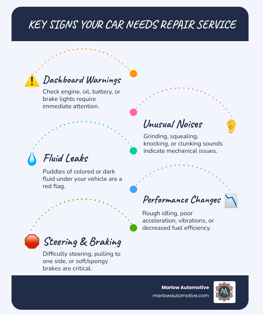 Comprehensive infographic showing the most common signs your vehicle needs repair service, including dashboard warning lights like check engine and brake lights, unusual sounds like grinding or squealing, visible fluid leaks under the car, changes in performance such as rough idling or poor acceleration, steering issues like pulling to one side, and maintenance intervals for oil changes, brake service, and scheduled maintenance based on mileage - auto repair frisco tx infographic infographic-line-5-steps-blues-accent_colors Comprehensive infographic showing the most common signs your vehicle needs repair service, including dashboard warning lights like check engine and brake lights, unusual sounds like grinding or squealing, visible fluid leaks under the car, changes in performance such as rough idling or poor acceleration, steering issues like pulling to one side, and maintenance intervals for oil changes, brake service, and scheduled maintenance based on mileage - auto repair frisco tx infographic infographic-line-5-steps-blues-accent_colors