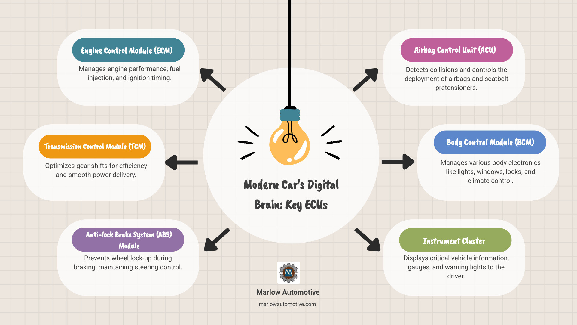 Infographic showing the network of electronic control units in a modern vehicle, including engine control module, transmission control module, ABS module, airbag module, body control module, and instrument cluster, all connected through a central communication bus - automotive electronic repair infographic brainstorm-6-items Infographic showing the network of electronic control units in a modern vehicle, including engine control module, transmission control module, ABS module, airbag module, body control module, and instrument cluster, all connected through a central communication bus - automotive electronic repair infographic brainstorm-6-items