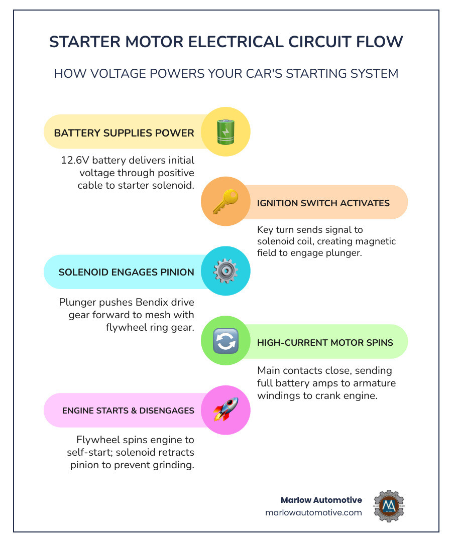 infographic showing starter motor circuit with battery, solenoid, ignition switch, and motor components, including voltage flow from 12V battery through solenoid coil to engage pinion gear and spin armature, with labeled failure points at terminals, brushes, and flywheel contact - starter engine repair infographic infographic-line-5-steps-colors