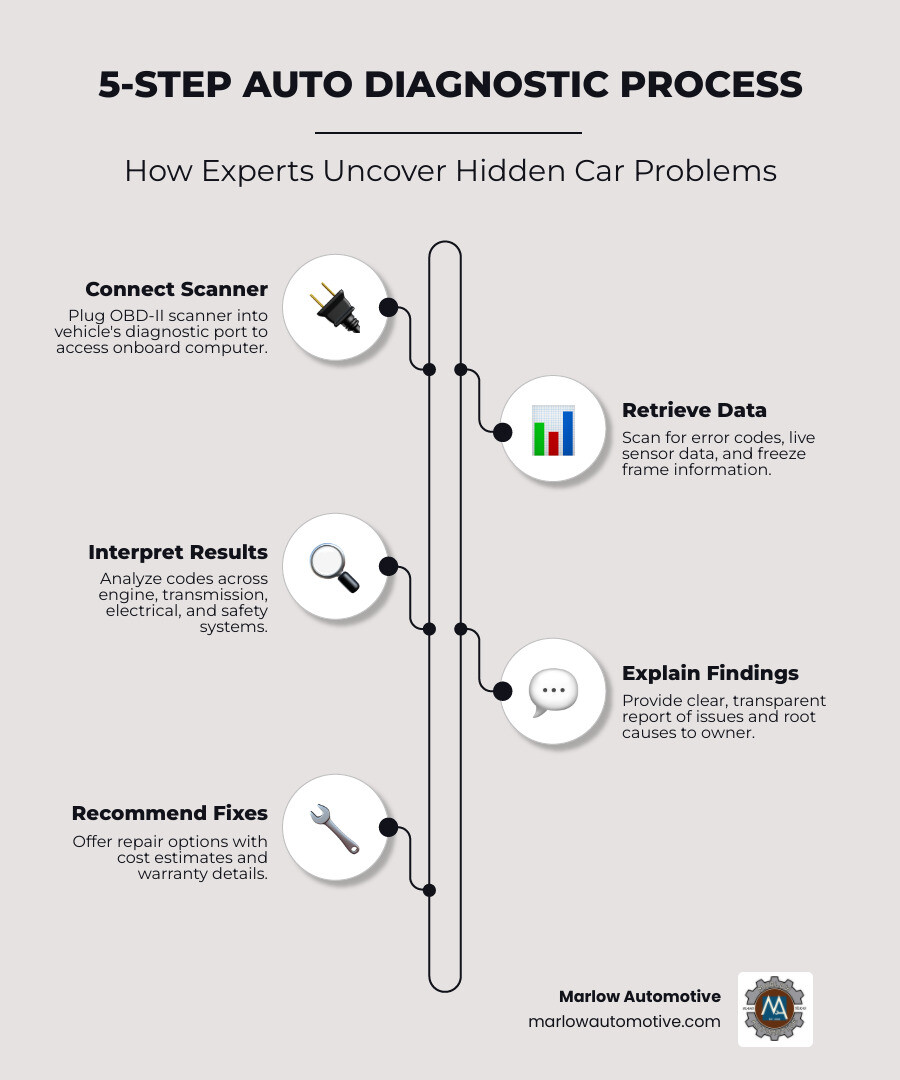 Infographic showing the 5-step auto diagnostic process: Step 1 - Connect OBD scanner to vehicle port; Step 2 - Retrieve error codes and live performance data; Step 3 - Technician interprets results across engine, transmission, electrical, and safety systems; Step 4 - Transparent explanation of findings to the customer; Step 5 - Repair options reviewed with upfront recommendations and warranty details - best auto diagnostics in carrollton, tx infographic infographic-line-5-steps-elegant_beige