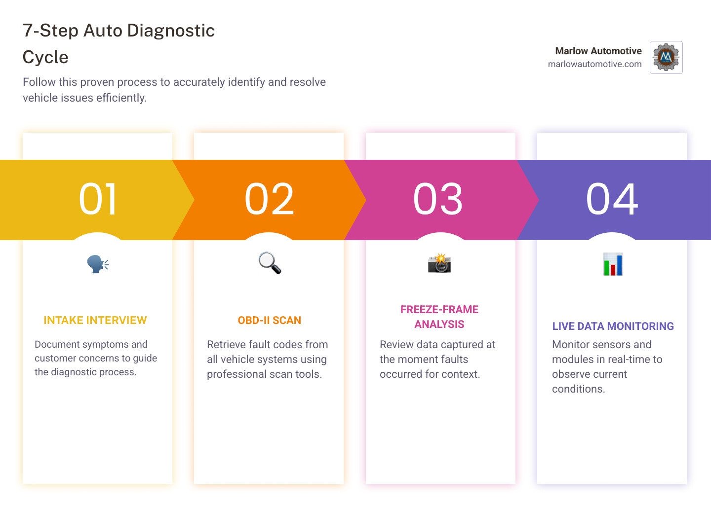 Infographic showing the 7-step auto diagnostic cycle: Step 1 - Intake interview and symptom documentation, Step 2 - OBD-II full system scan and code retrieval, Step 3 - Freeze-frame data analysis showing vehicle conditions at fault occurrence, Step 4 - Live data monitoring of sensors and modules in real time, Step 5 - Physical and visual inspection of components, Step 6 - Confirmatory testing using oscilloscope, smoke machine, and compression checks, Step 7 - Digital Vehicle Inspection report with photos, technician notes, repair options, and road test validation - auto diagnostics services in frisco, tx infographic pillar-4-steps Infographic showing the 7-step auto diagnostic cycle: Step 1 - Intake interview and symptom documentation, Step 2 - OBD-II full system scan and code retrieval, Step 3 - Freeze-frame data analysis showing vehicle conditions at fault occurrence, Step 4 - Live data monitoring of sensors and modules in real time, Step 5 - Physical and visual inspection of components, Step 6 - Confirmatory testing using oscilloscope, smoke machine, and compression checks, Step 7 - Digital Vehicle Inspection report with photos, technician notes, repair options, and road test validation - auto diagnostics services in frisco, tx infographic pillar-4-steps