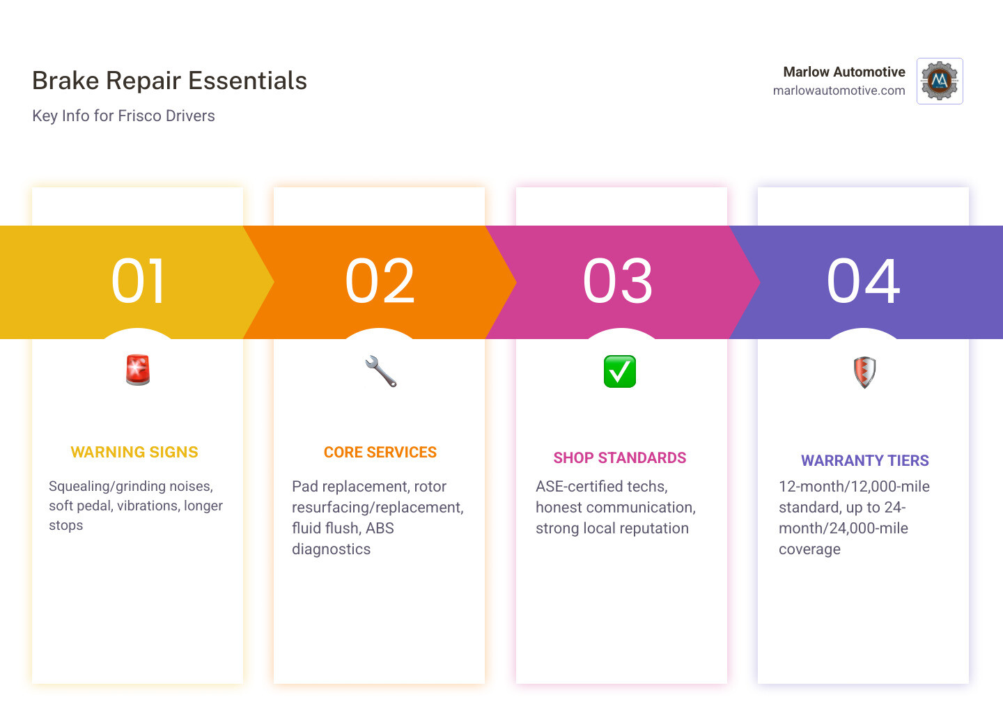 Infographic showing the top warning signs of brake wear, types of brake services available near Frisco TX including pad replacement, rotor resurfacing, and fluid flushes, what ASE certification means for car owners, and warranty tiers from 12-month/12000-mile to 24-month/24000-mile coverage with icons for each category - brake repair near frisco, tx infographic pillar-4-steps
