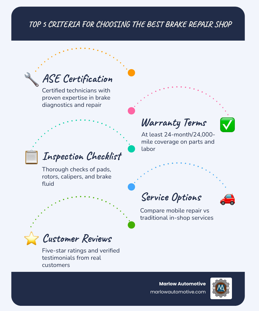 Infographic showing the top 5 criteria for choosing the best brake repair shop in Richardson TX, including ASE certification badge, warranty terms (24 months/24000 miles), brake inspection checklist with pads/rotors/calipers/fluid, mobile vs. in-shop service comparison, and a five-star customer review icon with a thumbs up - best brake repair in richardson, tx infographic infographic-line-5-steps-blues-accent_colors Infographic showing the top 5 criteria for choosing the best brake repair shop in Richardson TX, including ASE certification badge, warranty terms (24 months/24000 miles), brake inspection checklist with pads/rotors/calipers/fluid, mobile vs. in-shop service comparison, and a five-star customer review icon with a thumbs up - best brake repair in richardson, tx infographic infographic-line-5-steps-blues-accent_colors