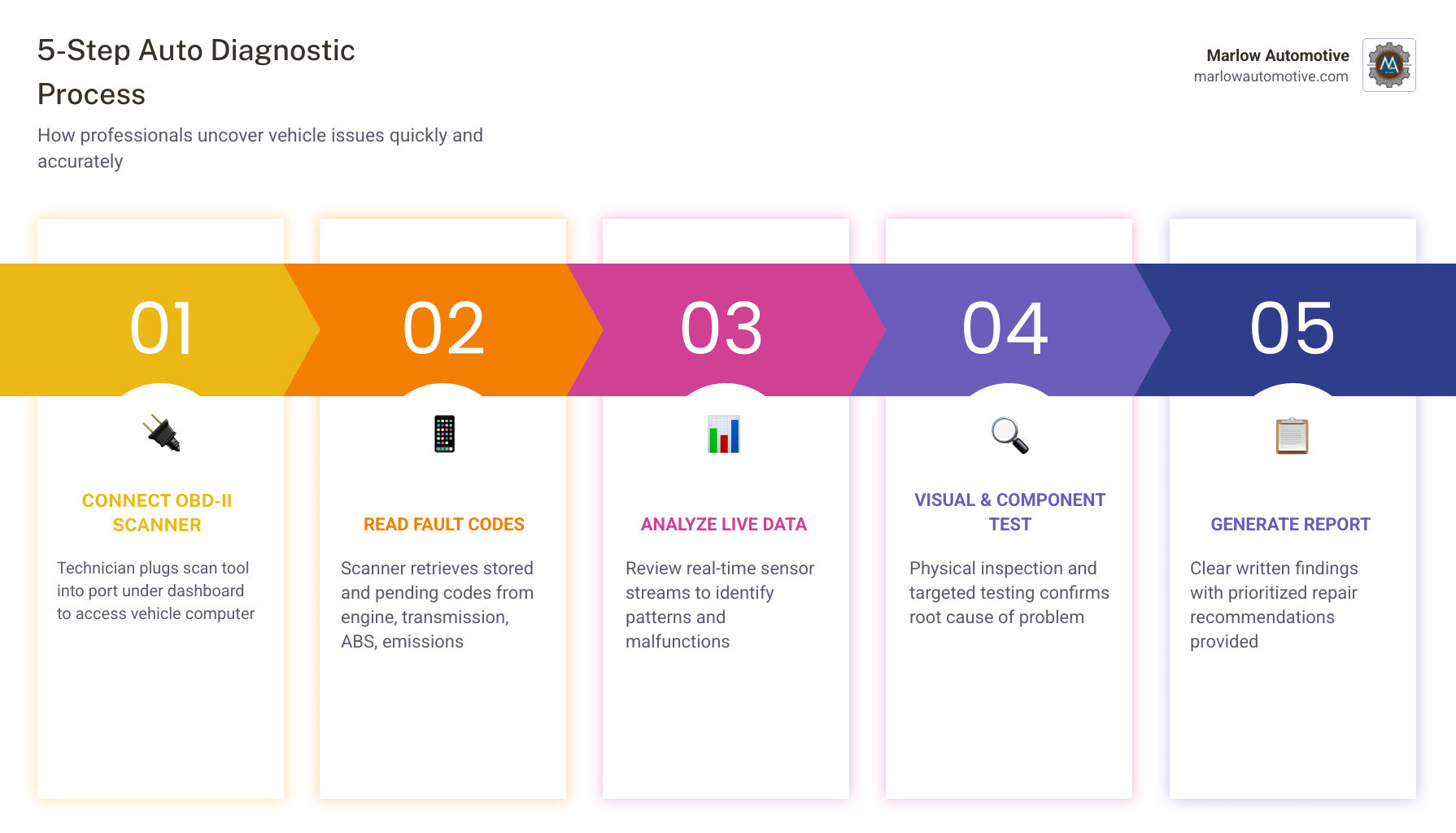 Infographic showing a 5-step auto diagnostic process: Step 1 - Technician connects OBD-II scan tool to vehicle port under dashboard; Step 2 - Scanner reads stored and pending fault codes from engine, transmission, ABS, and emissions systems; Step 3 - Technician reviews live data streams from sensors; Step 4 - Visual inspection and component testing performed to confirm root cause; Step 5 - Technician provides a clear written report with findings and recommended repairs, listed by urgency - auto diagnostics in richardson tx infographic pillar-5-steps Infographic showing a 5-step auto diagnostic process: Step 1 - Technician connects OBD-II scan tool to vehicle port under dashboard; Step 2 - Scanner reads stored and pending fault codes from engine, transmission, ABS, and emissions systems; Step 3 - Technician reviews live data streams from sensors; Step 4 - Visual inspection and component testing performed to confirm root cause; Step 5 - Technician provides a clear written report with findings and recommended repairs, listed by urgency - auto diagnostics in richardson tx infographic pillar-5-steps