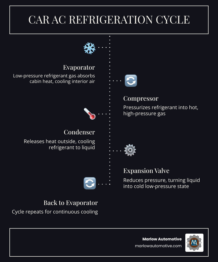 Infographic showing the car AC refrigeration cycle in 5 steps: 1) Refrigerant starts as a low-pressure gas in the evaporator, absorbing heat from cabin air; 2) Compressor pressurizes the refrigerant into a hot, high-pressure gas; 3) Condenser converts hot gas into cooled liquid by releasing heat outside the vehicle; 4) Expansion valve reduces pressure, turning refrigerant back into a cold liquid; 5) Cold refrigerant returns to evaporator to repeat the cycle - with icons for each component and arrows showing flow direction, set against a background split between a hot Texas sun and a cool car interior - auto ac repair in garland tx infographic infographic-line-5-steps-dark