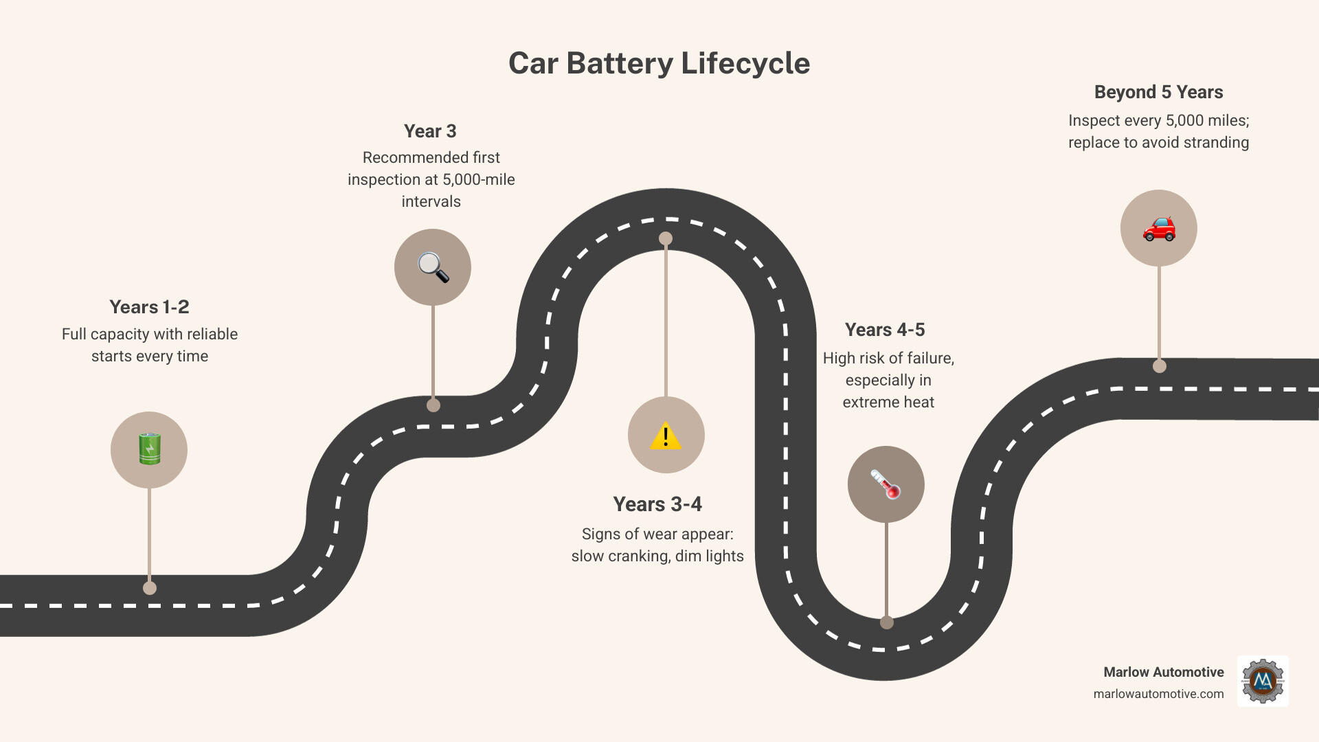 Infographic showing the 3-5 year car battery lifecycle: Year 1-2 full capacity and reliable starts, Year 3 recommended first inspection, Year 3-4 signs of wear may appear including slow cranking and dim lights, Year 4-5 high risk of failure especially in extreme Texas heat, with icons for free testing options, top warning signs, and a reminder to inspect every 5,000 miles - battery replacement in mckinney tx infographic roadmap-5-steps
