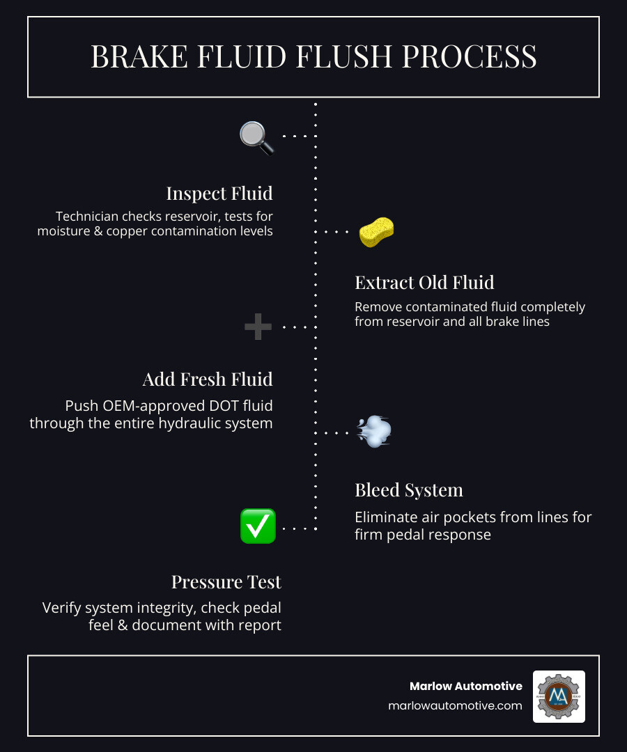 Infographic showing the step-by-step brake fluid flush process: Step 1 - Technician inspects brake fluid reservoir and tests moisture and copper contamination levels; Step 2 - Old fluid is fully extracted from the reservoir and brake lines; Step 3 - Fresh OEM-approved DOT fluid is pushed through the system; Step 4 - System is bled to remove air pockets; Step 5 - Pressure test confirms system integrity; Step 6 - Technician checks pedal feel and documents service completion with a digital inspection report - best brake fluid flush in frisco, tx infographic infographic-line-5-steps-dark