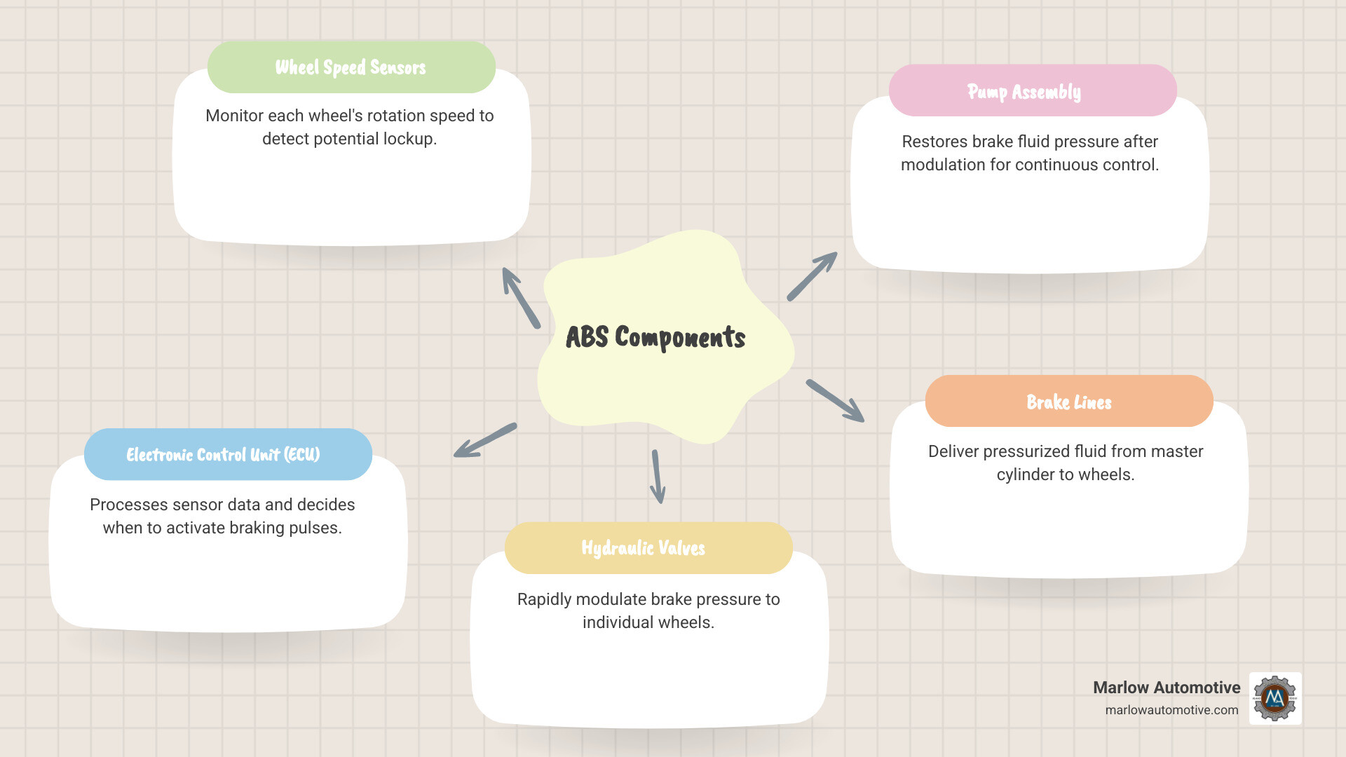 Infographic showing the five main ABS components — wheel speed sensors, hydraulic valves, pump, electronic control unit, and brake lines — with arrows illustrating how each component communicates during an emergency braking event, alongside a list of six common ABS warning signs and a simple step-by-step overview of what happens inside the system from the moment the pedal is pressed to when the wheels regain traction - abs repair services in garland, tx infographic mindmap-5-items