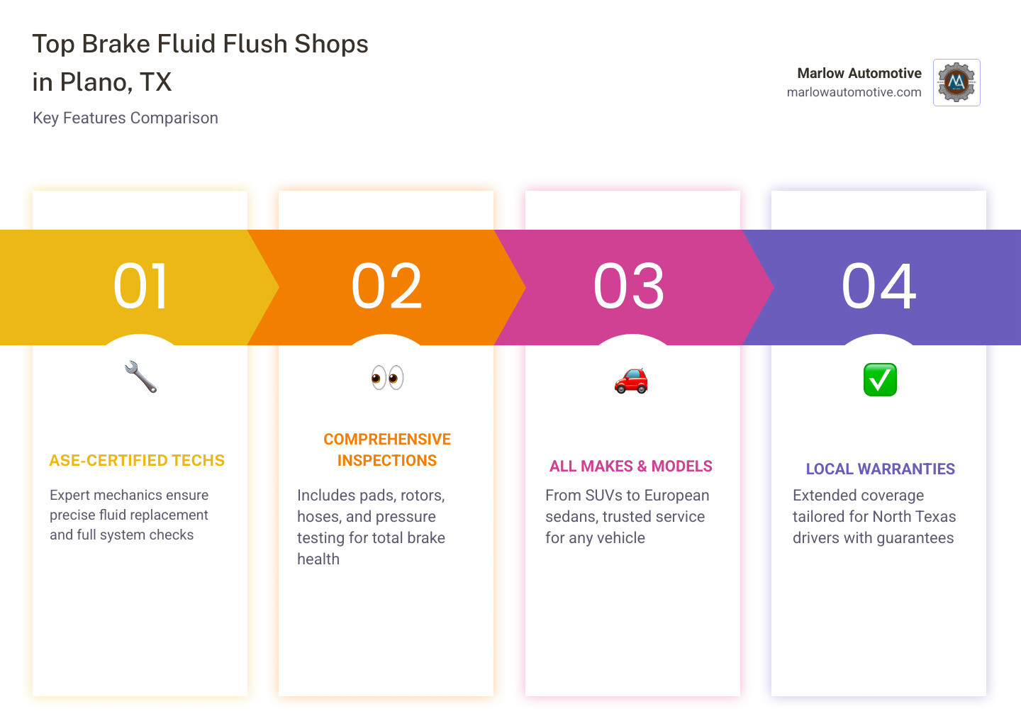 Infographic showing the top brake fluid flush shops in Plano TX with key details including service type, vehicle specialization, warranty coverage, and standout features for each location, laid out in a clean comparison grid format - best brake fluid flush in plano, tx infographic pillar-4-steps