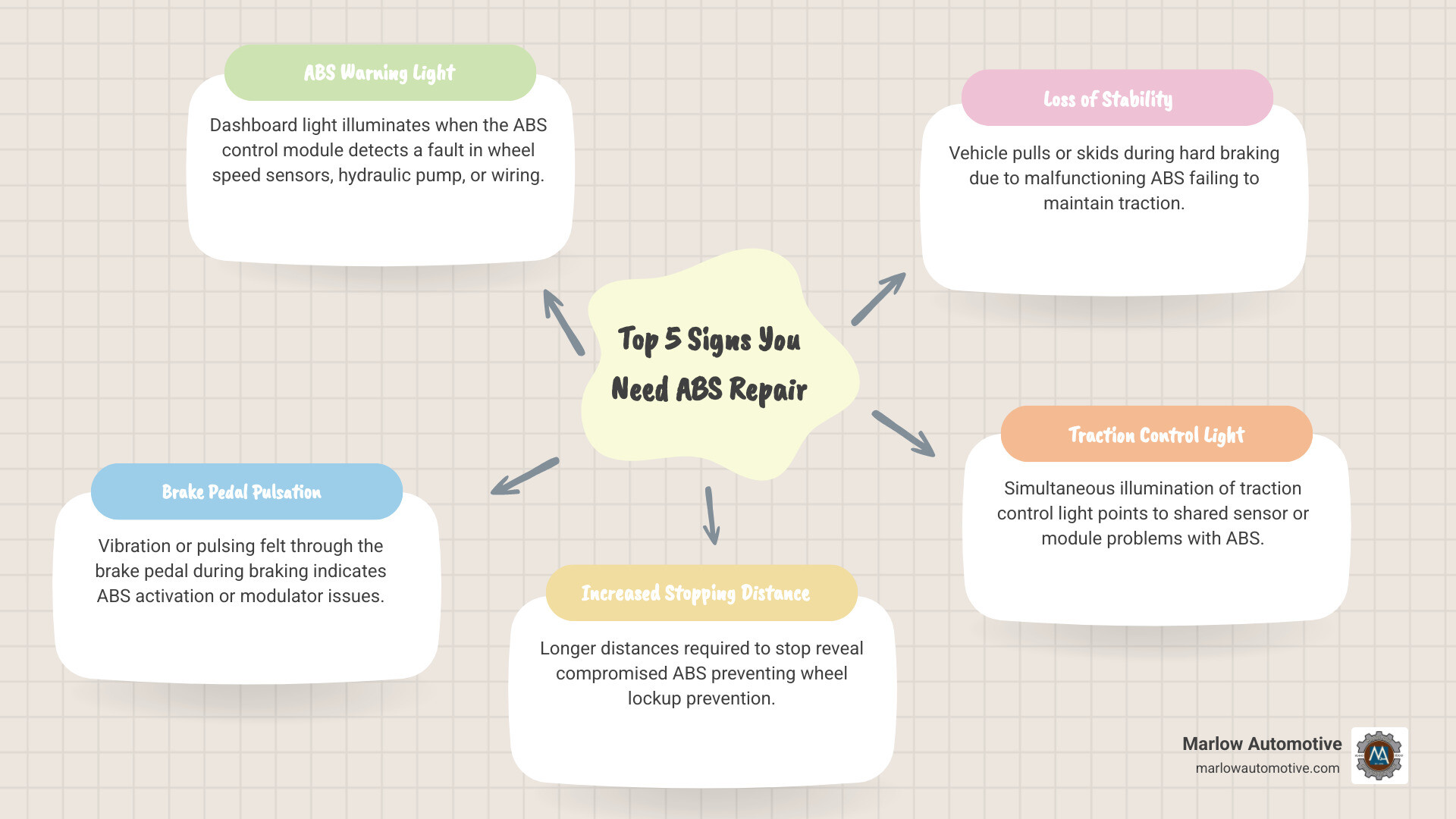 Infographic showing the top 5 signs you need ABS repair near Plano TX, including ABS warning light illuminated on dashboard, brake pedal pulsation or vibration, increased stopping distances, loss of vehicle stability during braking, and traction control warning light coming on simultaneously, with a central diagram of ABS components including wheel speed sensors, control module, and hydraulic pump, and a call-to-action to schedule a diagnostic at Marlow Automotive in Plano TX - abs repair near plano, tx infographic mindmap-5-items