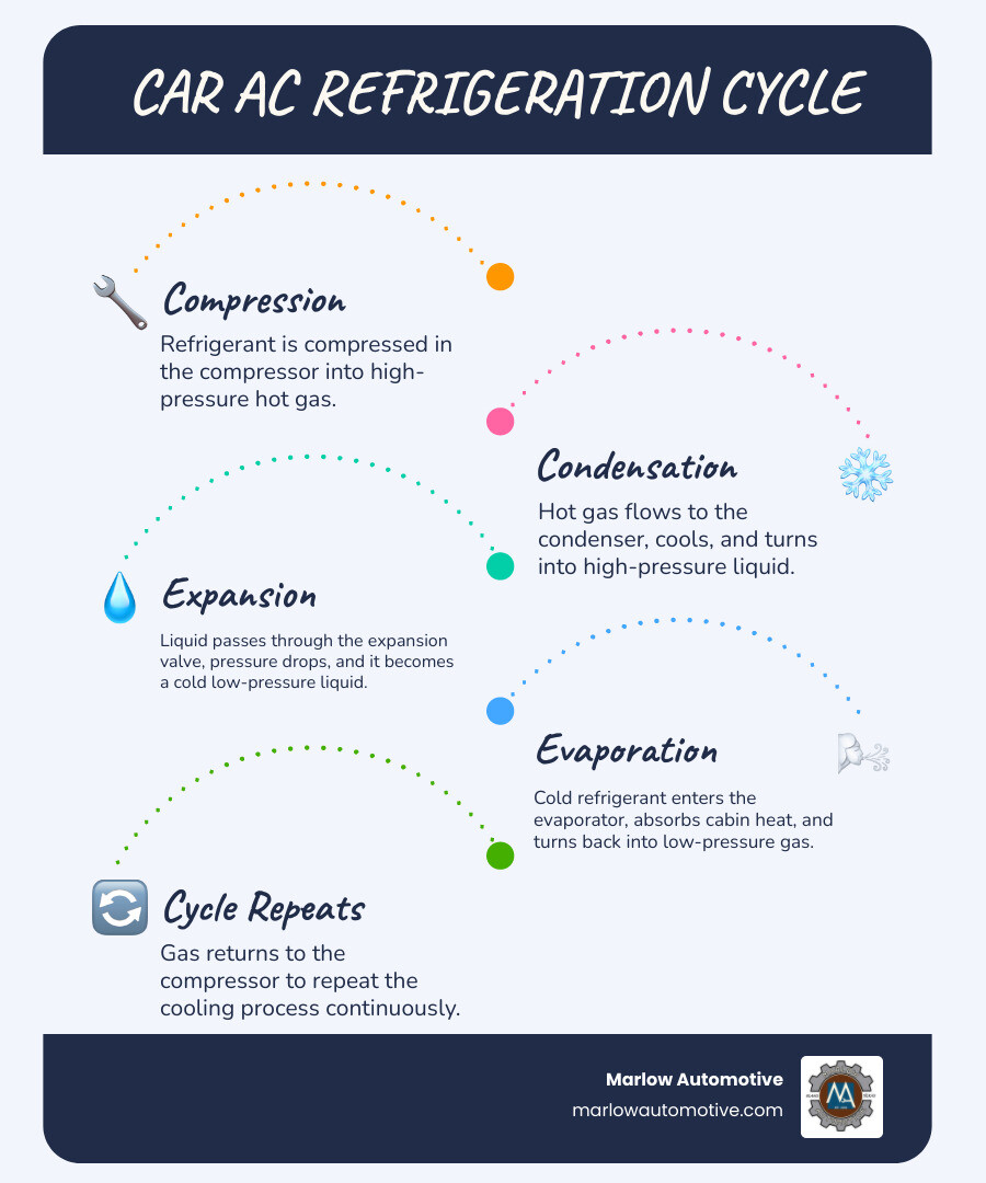 Infographic showing the vehicle AC refrigeration cycle: refrigerant compresses in the compressor as hot gas, flows to the condenser where it cools into liquid, passes through the expansion valve where pressure drops, enters the evaporator where it absorbs cabin heat and becomes gas again, then cool air is blown into the cabin - the cycle then repeats; includes icons for each stage and labels for key components: compressor, condenser, expansion valve, evaporator, and blower fan - best auto ac repair in allen, tx infographic infographic-line-5-steps-blues-accent_colors