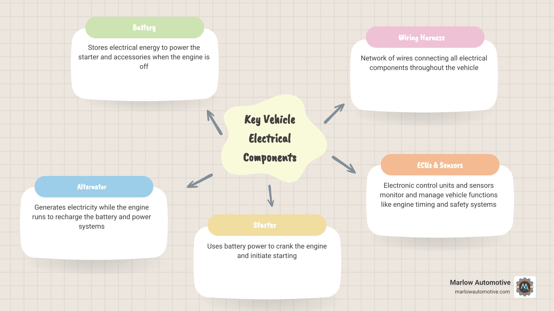 Infographic showing vehicle electrical network components: battery, alternator, starter, wiring harness, fuses, relays