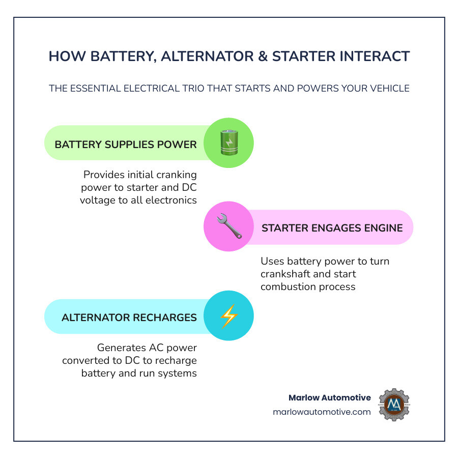 Infographic showing how the battery, alternator, and starter work together in a vehicle electrical system - best car