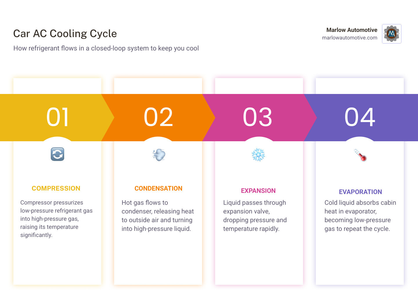 Infographic showing automotive AC cooling cycle, refrigerant flow, and warning signs that indicate a recharge is needed Infographic showing automotive AC cooling cycle, refrigerant flow, and warning signs that indicate a recharge is needed