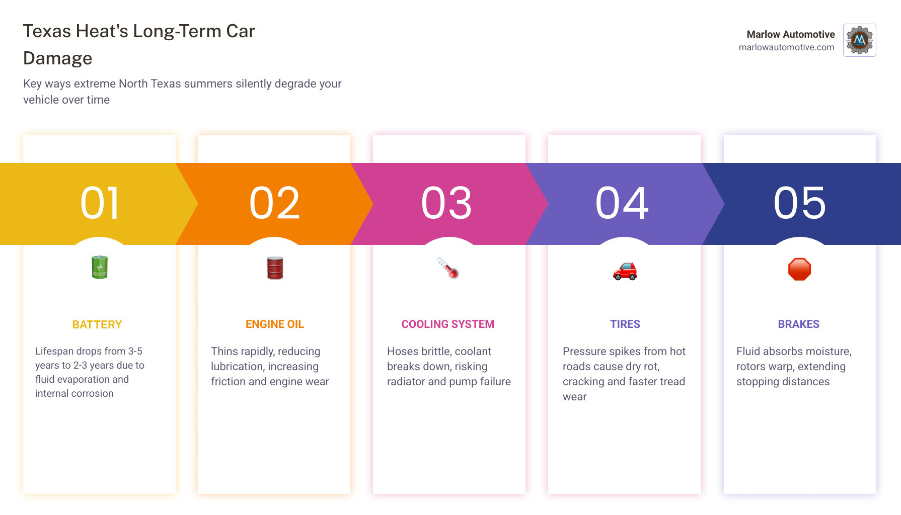 Infographic showing how Texas heat damages car battery, tires, engine oil, cooling system, brakes, and AC over time - how Infographic showing how Texas heat damages car battery, tires, engine oil, cooling system, brakes, and AC over time - how