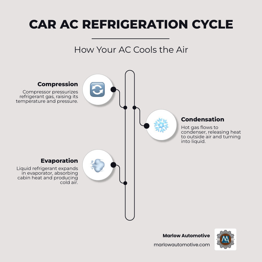 car AC system refrigeration cycle infographic showing compressor condenser evaporator and refrigerant flow - common car ac
