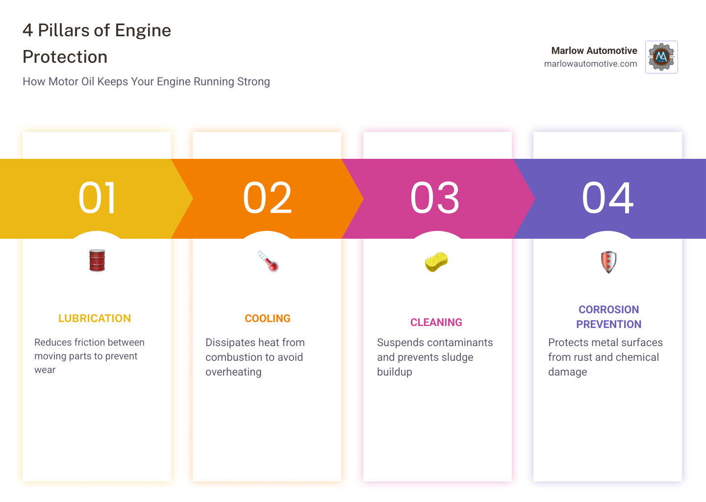 Infographic showing 5 critical functions of engine oil: lubrication, cooling, cleaning, corrosion prevention, sealing - why