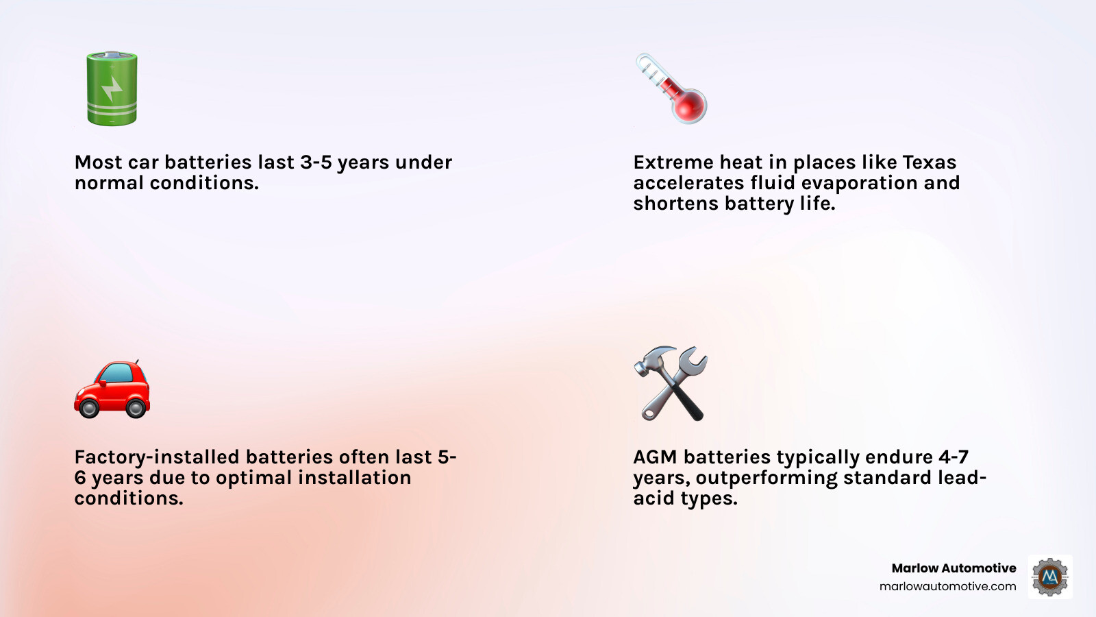 infographic showing car battery lifespan by type with key factors that affect longevity including heat, driving habits, and
