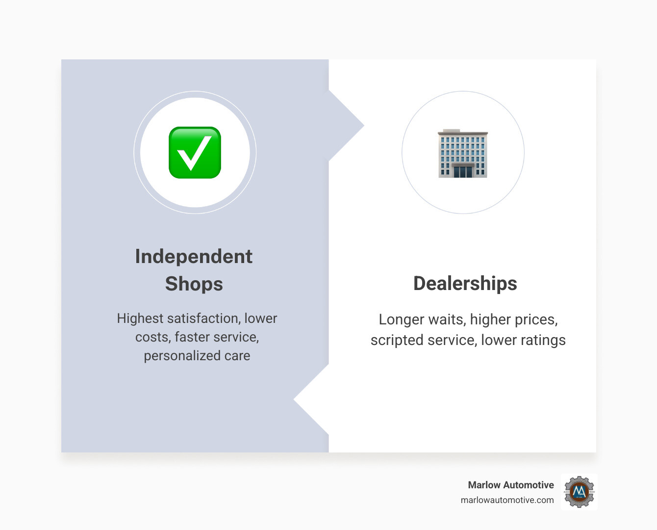 infographic showing core benefits of independent auto shops vs dealerships: cost savings, satisfaction ratings, expertise