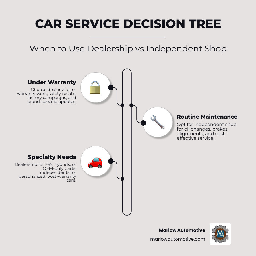 Car service decision tree: warranty status, repair type, dealership vs independent shop comparison - when to use a Car service decision tree: warranty status, repair type, dealership vs independent shop comparison - when to use a
