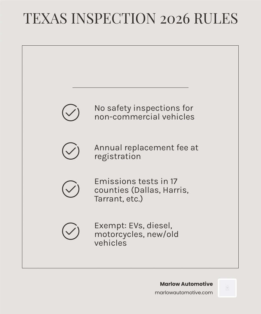 Infographic showing Texas vehicle inspection requirements 2026: non-commercial fee, emissions counties, exempt vehicles Infographic showing Texas vehicle inspection requirements 2026: non-commercial fee, emissions counties, exempt vehicles