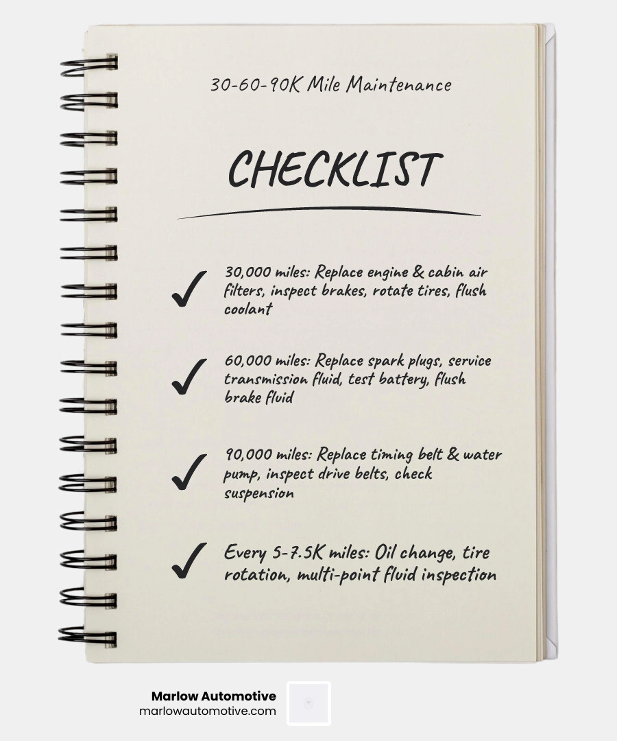 Infographic showing the 30-60-90 mileage maintenance rule with service checklist at each interval - most important car
