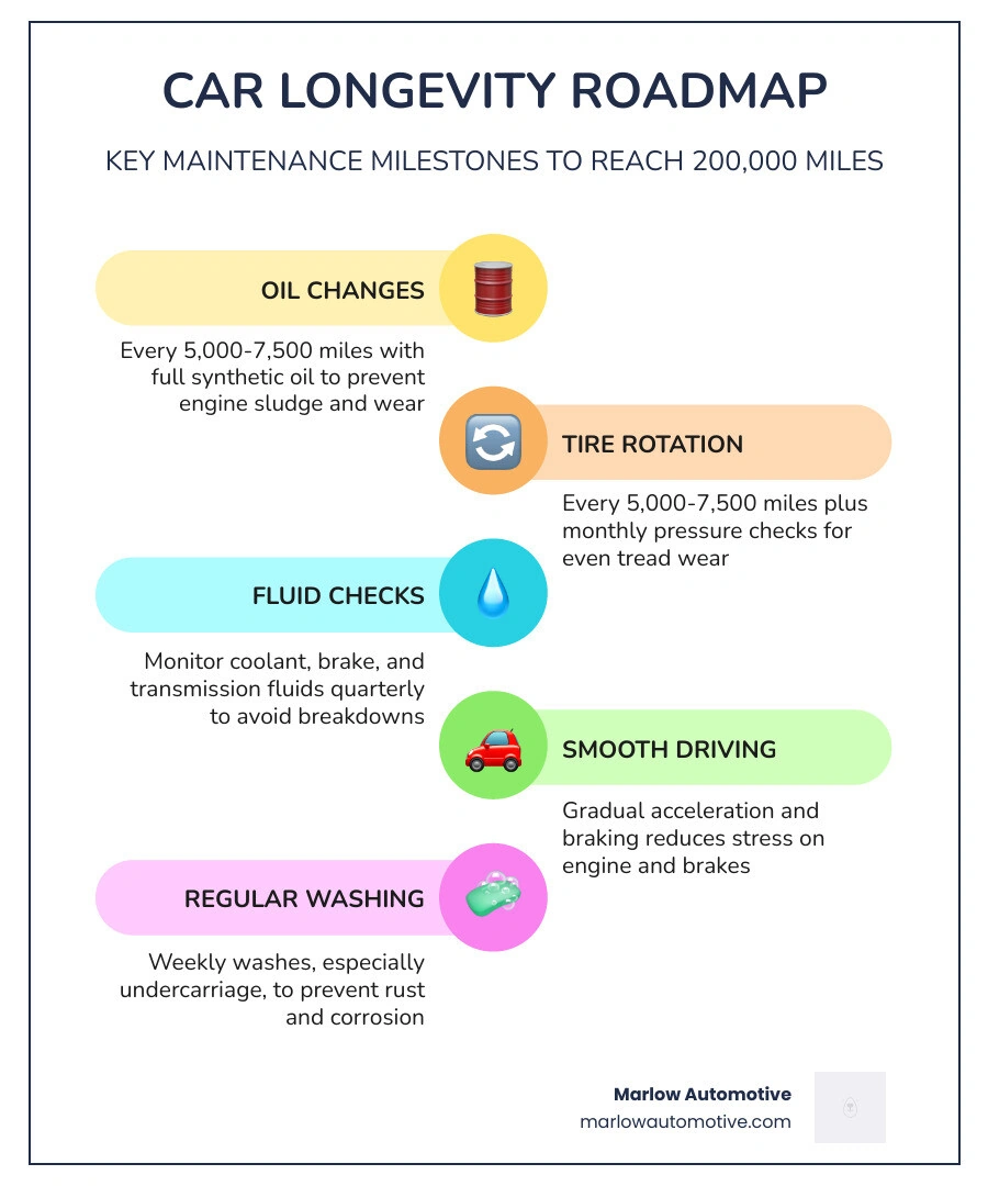 Car longevity roadmap infographic showing key maintenance milestones from oil changes to 200k miles - how to extend the life