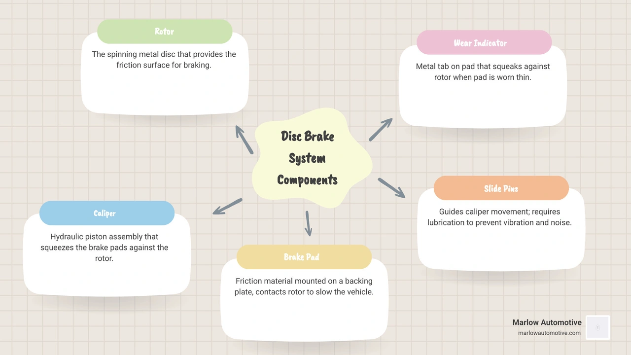 Disc brake system components diagram: rotor, caliper, brake pad, wear indicator, and slide pins - squeaking brakes what it Disc brake system components diagram: rotor, caliper, brake pad, wear indicator, and slide pins - squeaking brakes what it