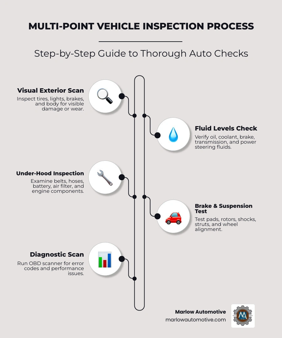 Multi-point vehicle inspection process - auto repair in plano infographic infographic-line-5-steps-elegant_beige Multi-point vehicle inspection process - auto repair in plano infographic infographic-line-5-steps-elegant_beige