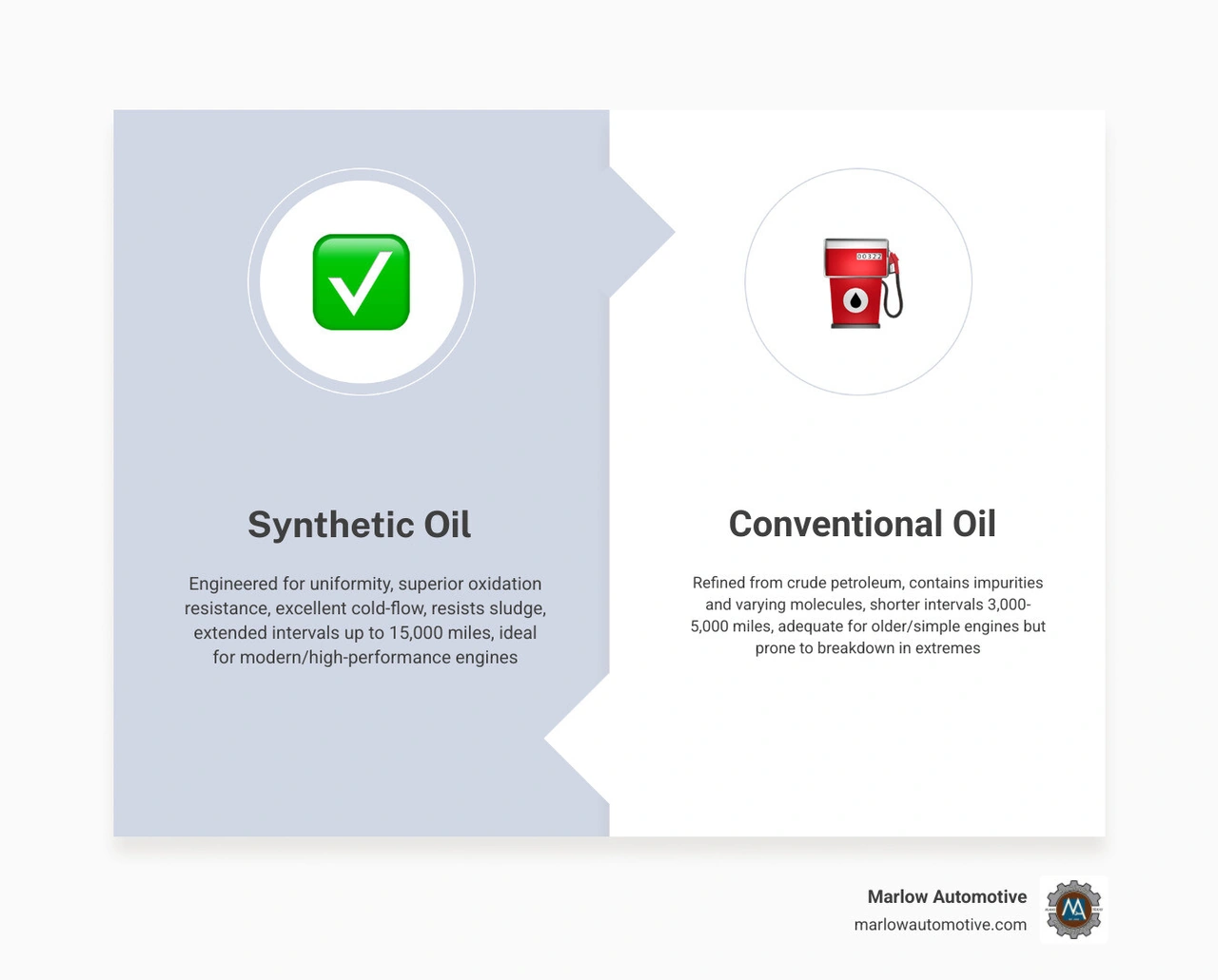 Infographic comparing synthetic vs conventional oil: intervals, temperature performance, cost, and best use cases