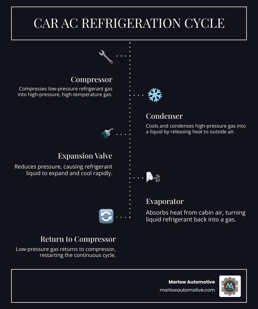Infographic showing the car AC refrigeration cycle steps from compressor to condenser to evaporator and back - car ac freon Infographic showing the car AC refrigeration cycle steps from compressor to condenser to evaporator and back - car ac freon
