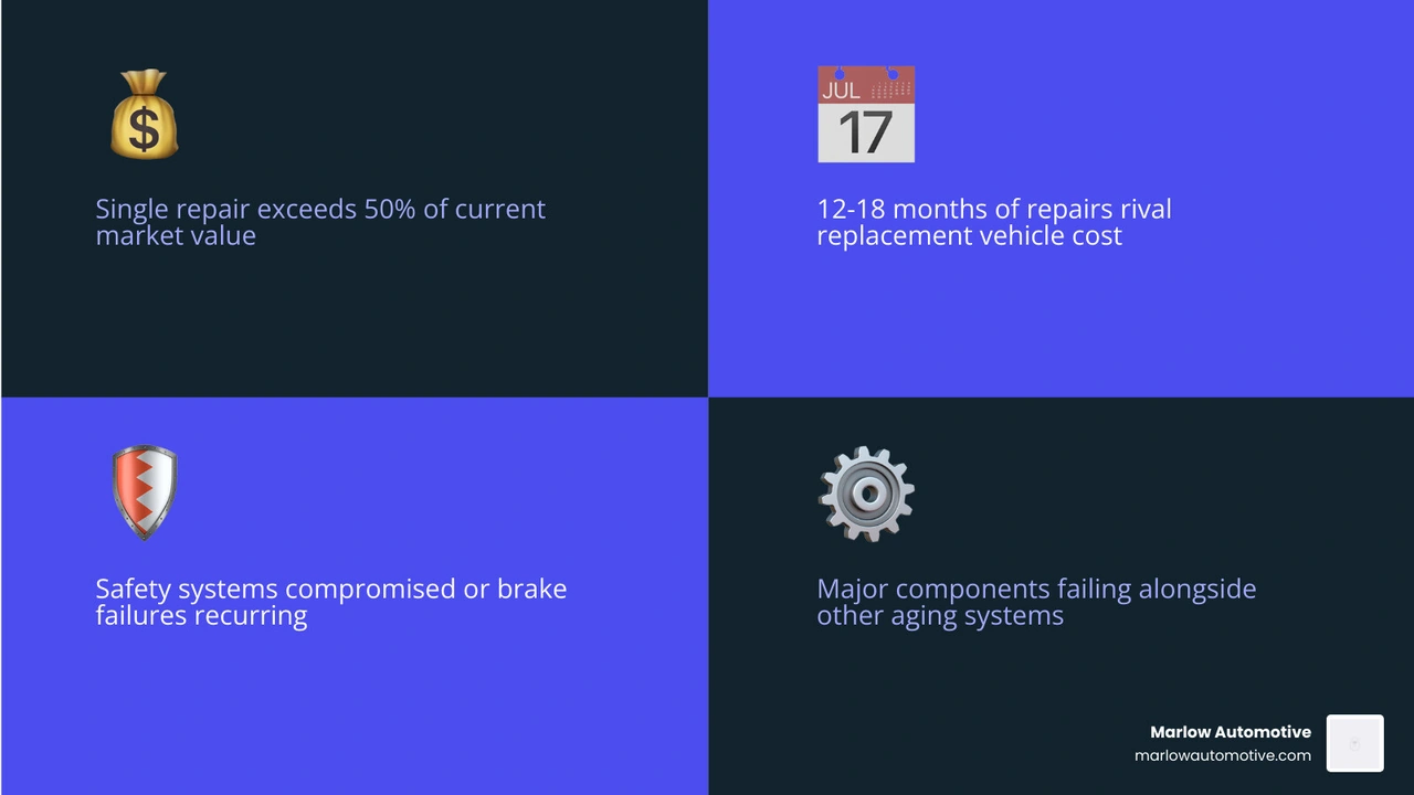 Repair vs Replace decision matrix infographic showing 50% rule, 12-18 month cost comparison, safety flags, and mileage