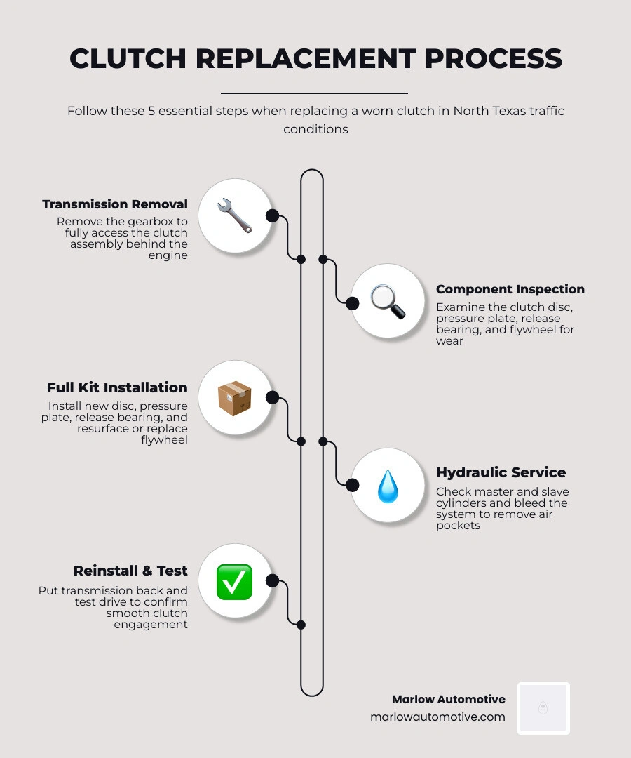 Infographic showing clutch replacement steps: transmission removal, component inspection, kit installation, flywheel check Infographic showing clutch replacement steps: transmission removal, component inspection, kit installation, flywheel check
