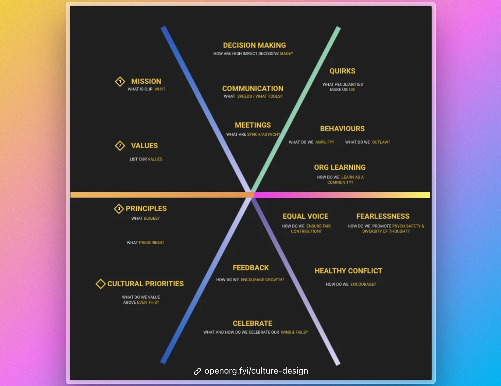Culture Design Framework Open Org