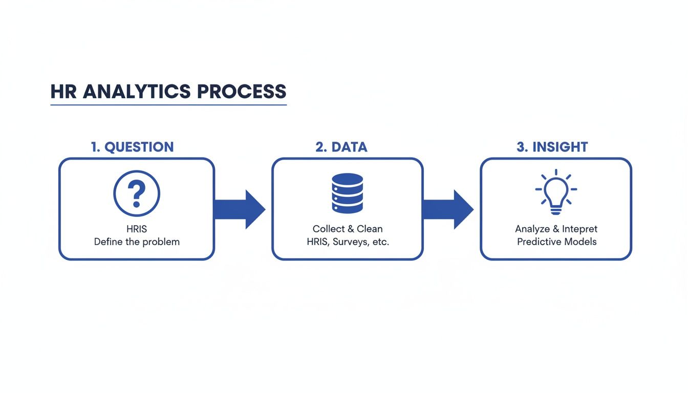 A flowchart detailing the three steps of the HR Analytics Process: Question, Data, and Insight.