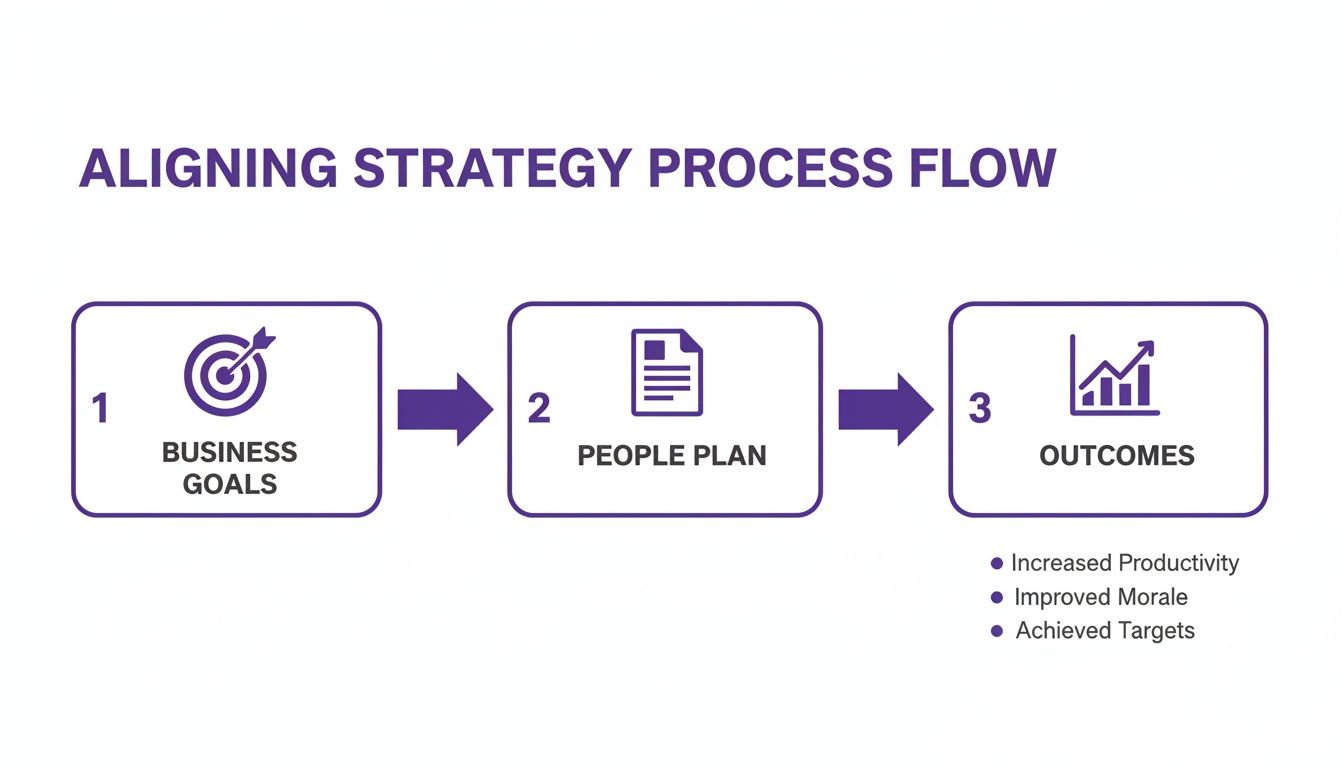 Aligning strategy process flow diagram: Business Goals lead to People Plan, resulting in positive Outcomes.