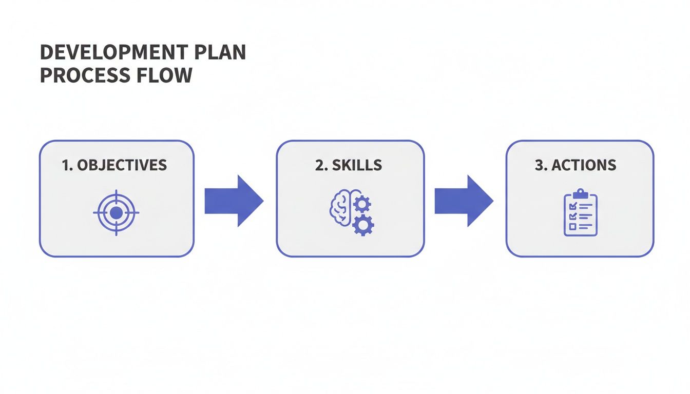 A development plan process flow illustrating objectives, skills, and actions in a linear sequence.