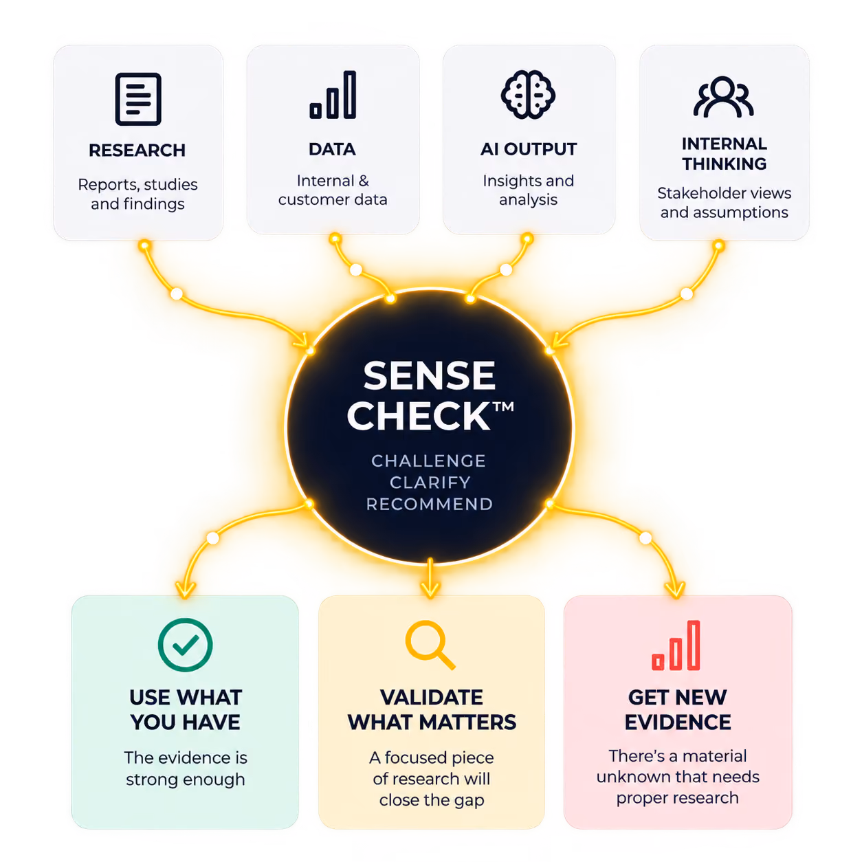 Sense check illustration