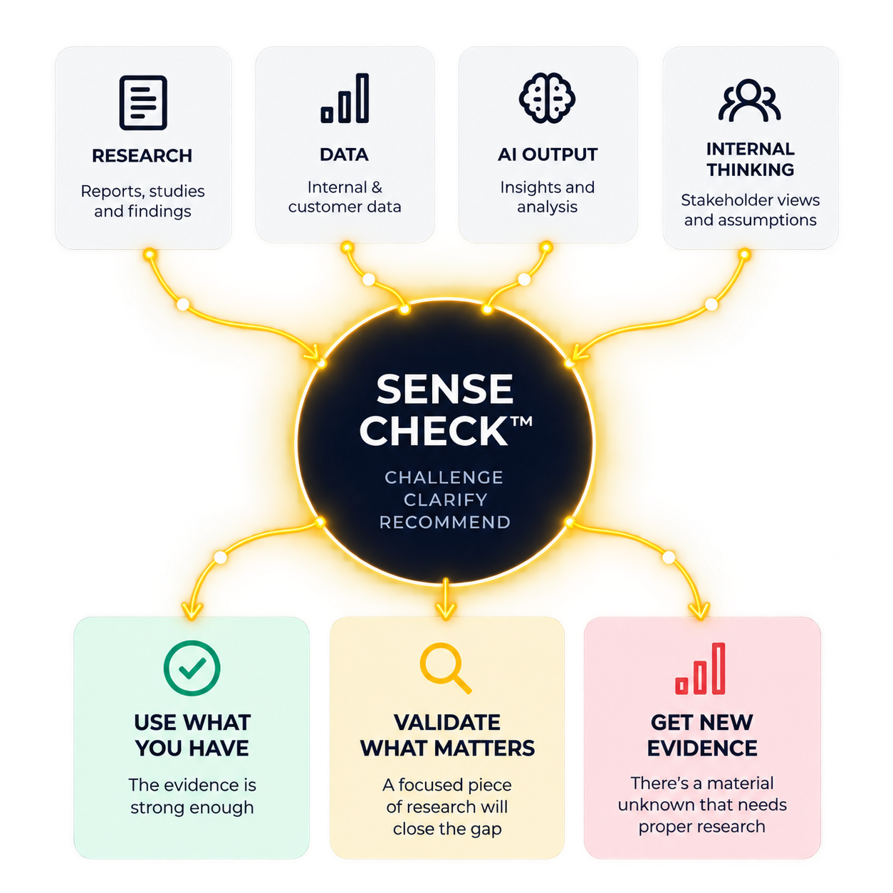 Sense check illustration