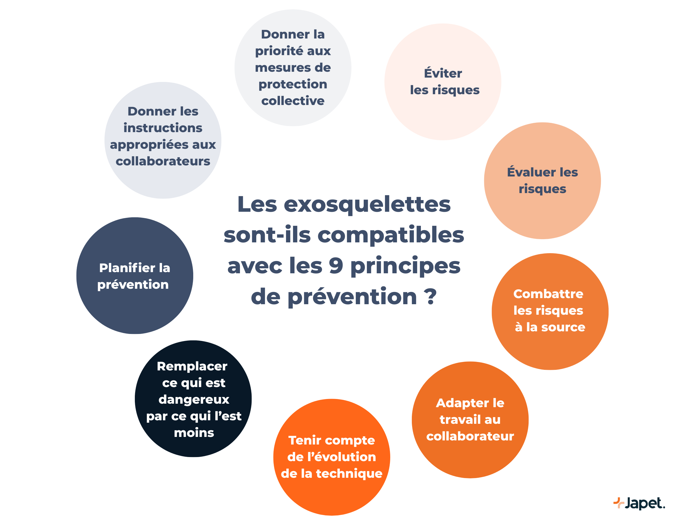 Schéma des 9 principes généraux de prévention des risques professionnels