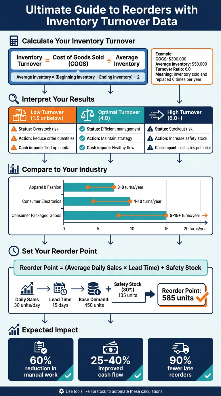 How to Calculate and Use Inventory Turnover Ratio for Reordering