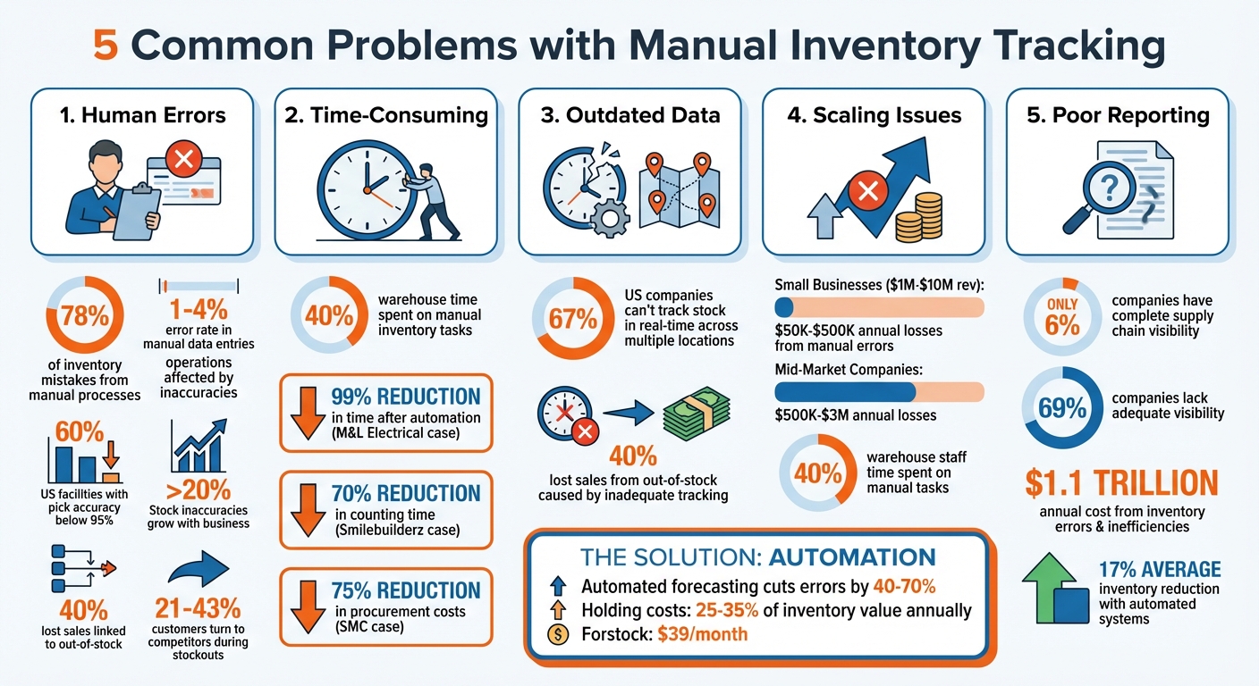 5 Costly Problems of Manual Inventory Tracking: Key Statistics