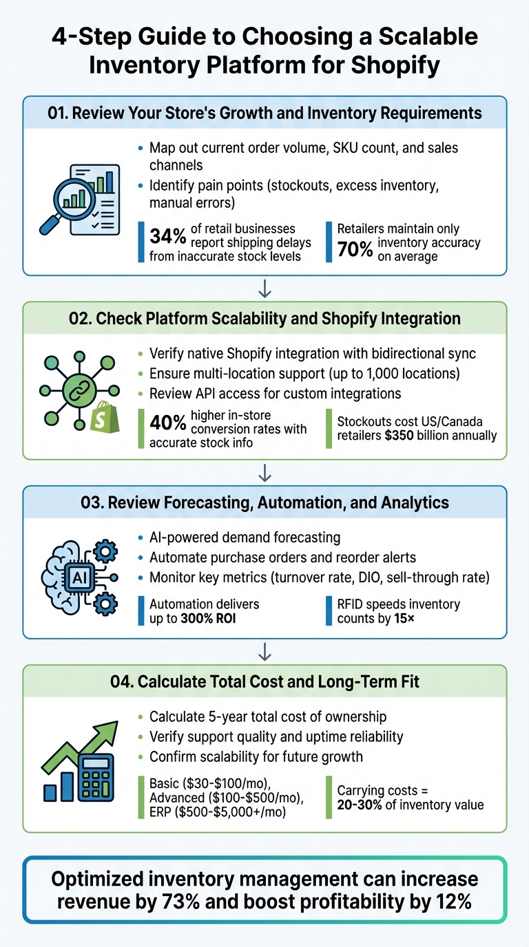 4-Step Guide to Choosing a Scalable Inventory Platform for Shopify