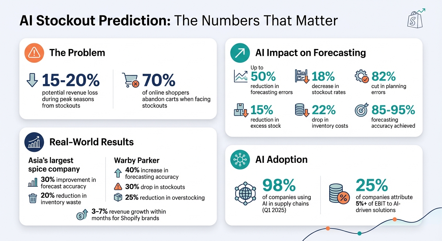 AI Stockout Prediction Impact: Key Statistics for Shopify Brands