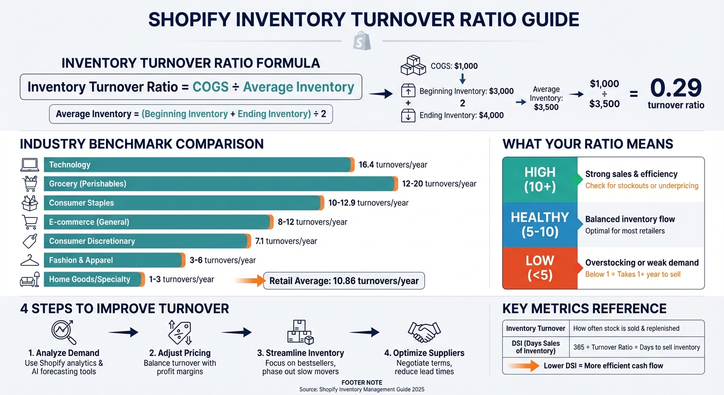 Inventory Turnover Ratio Guide: Formula, Benchmarks, and Optimization Strategies